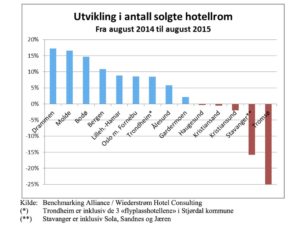 Hotellstattistikk