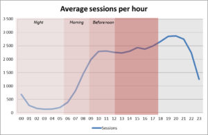 Star Tour_Average Sessions per Hour_November 2015-kopi
